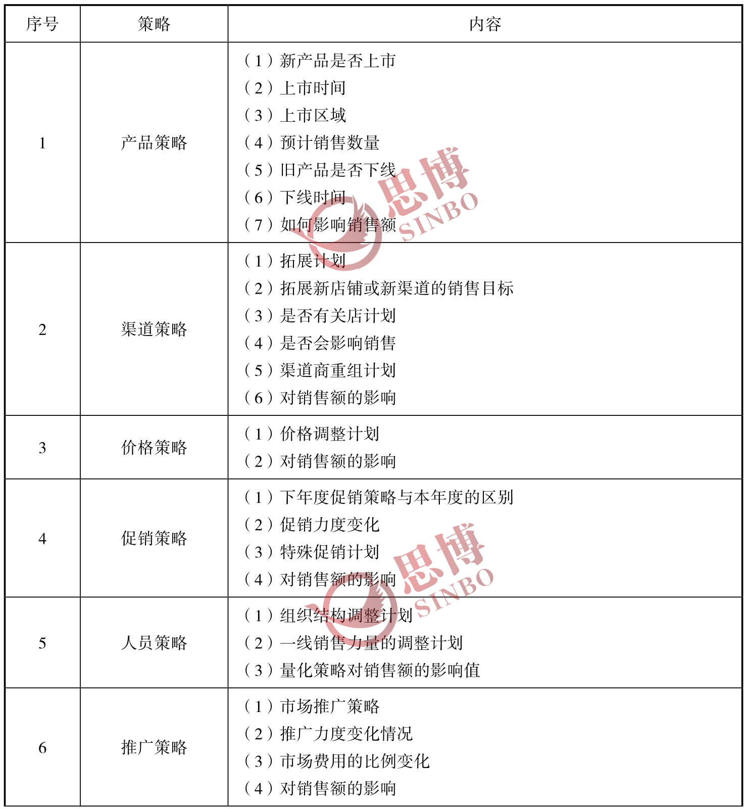 思博咨詢/企業(yè)年度經(jīng)營(yíng)計(jì)劃制定/生產(chǎn)型企業(yè)年度總目標(biāo)制定/年度經(jīng)營(yíng)目標(biāo)策略表